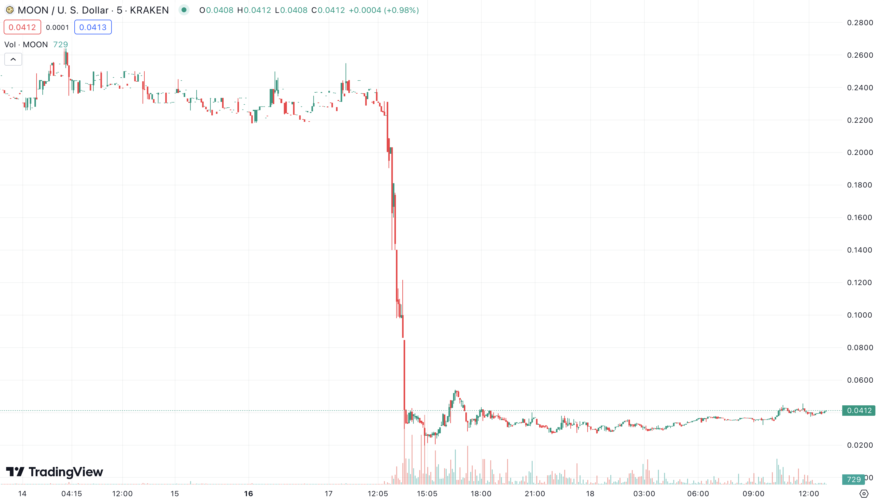 reddit-s-blockchain-based-community-points-tokens-crash-after